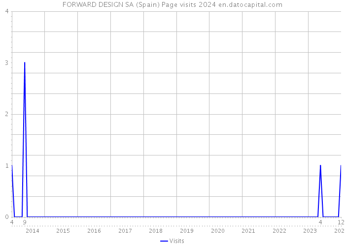 FORWARD DESIGN SA (Spain) Page visits 2024 