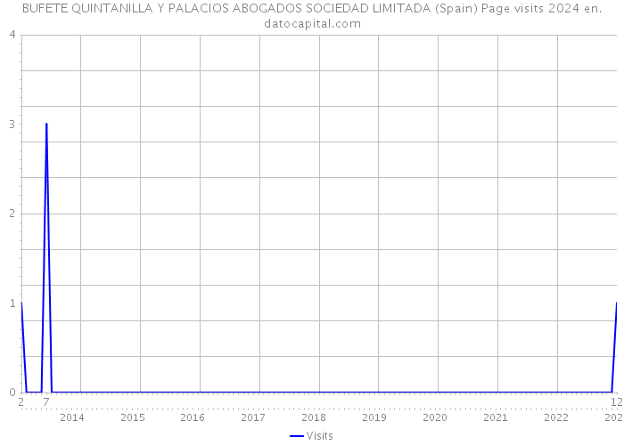 BUFETE QUINTANILLA Y PALACIOS ABOGADOS SOCIEDAD LIMITADA (Spain) Page visits 2024 