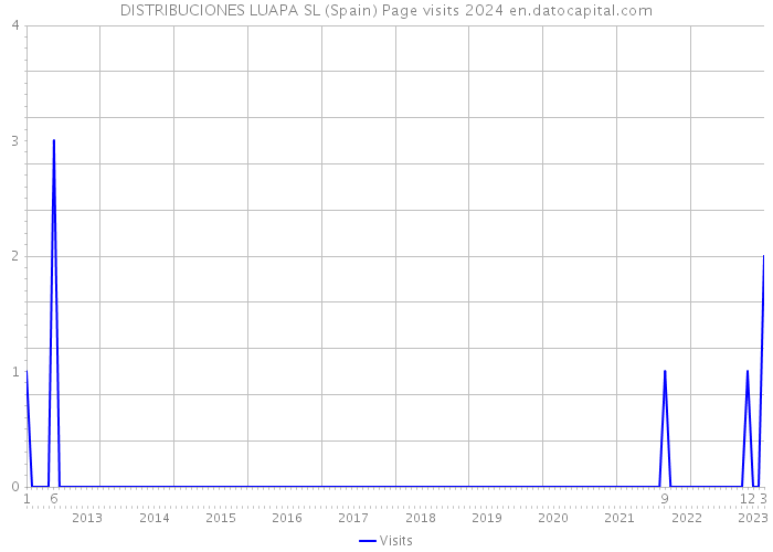 DISTRIBUCIONES LUAPA SL (Spain) Page visits 2024 