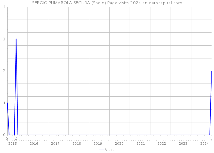SERGIO PUMAROLA SEGURA (Spain) Page visits 2024 