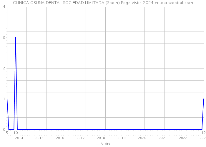 CLINICA OSUNA DENTAL SOCIEDAD LIMITADA (Spain) Page visits 2024 
