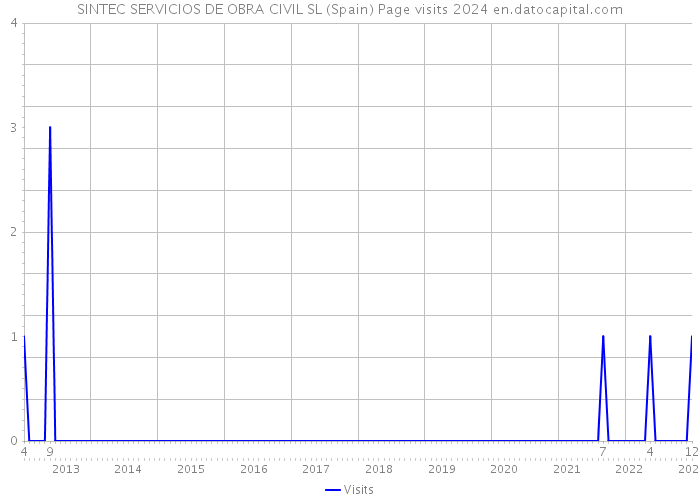 SINTEC SERVICIOS DE OBRA CIVIL SL (Spain) Page visits 2024 