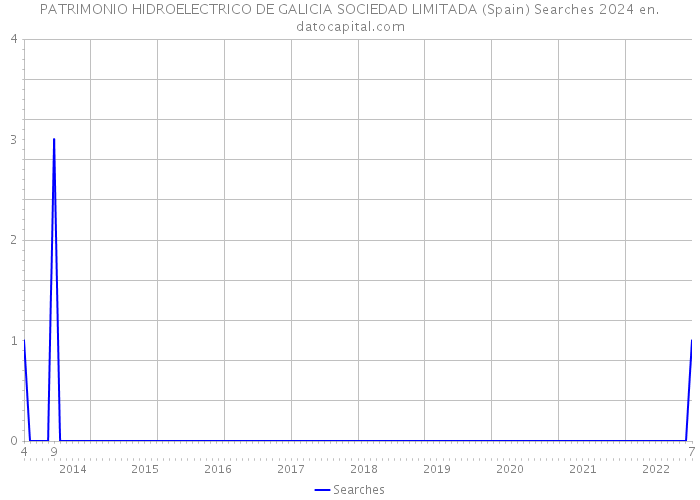 PATRIMONIO HIDROELECTRICO DE GALICIA SOCIEDAD LIMITADA (Spain) Searches 2024 