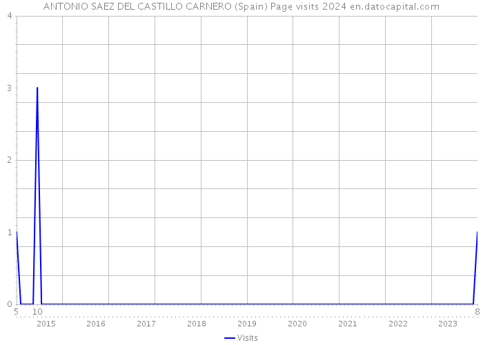 ANTONIO SAEZ DEL CASTILLO CARNERO (Spain) Page visits 2024 
