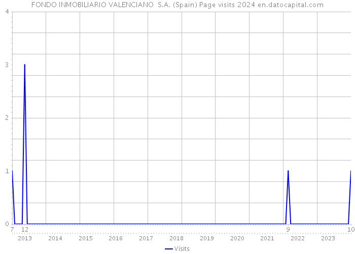 FONDO INMOBILIARIO VALENCIANO S.A. (Spain) Page visits 2024 