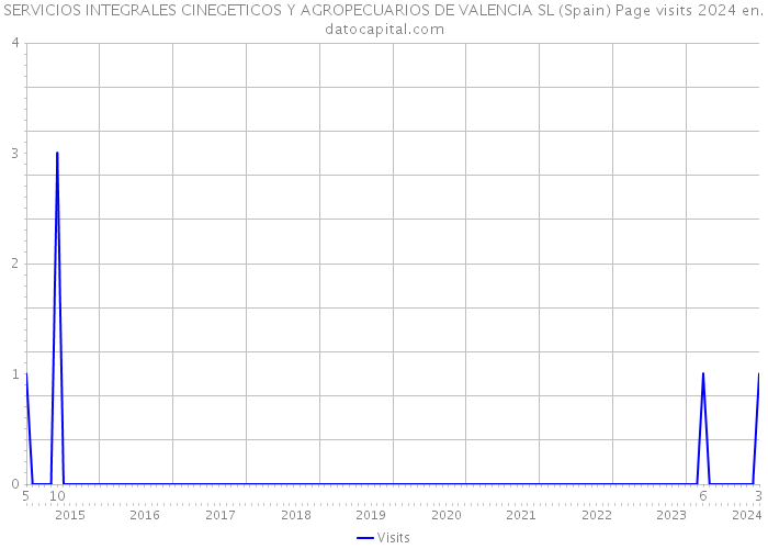 SERVICIOS INTEGRALES CINEGETICOS Y AGROPECUARIOS DE VALENCIA SL (Spain) Page visits 2024 
