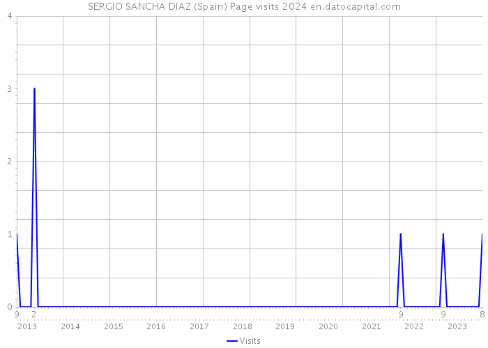 SERGIO SANCHA DIAZ (Spain) Page visits 2024 