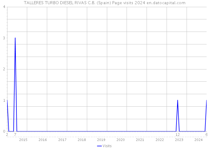 TALLERES TURBO DIESEL RIVAS C.B. (Spain) Page visits 2024 