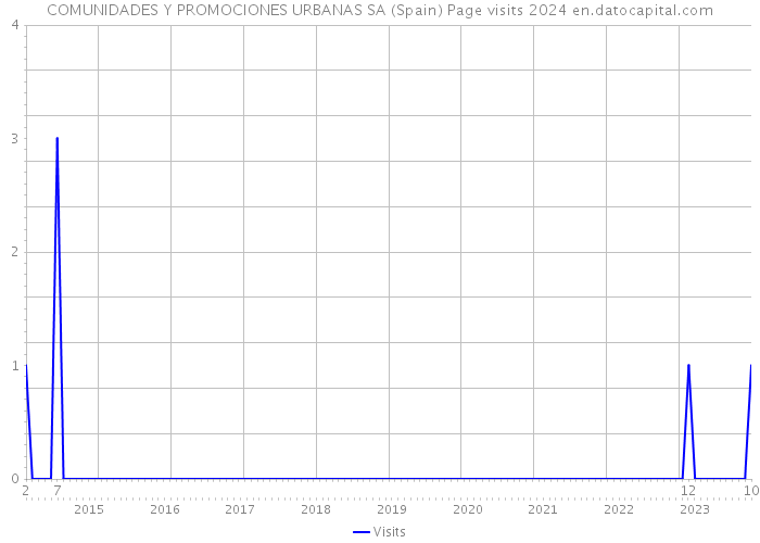 COMUNIDADES Y PROMOCIONES URBANAS SA (Spain) Page visits 2024 