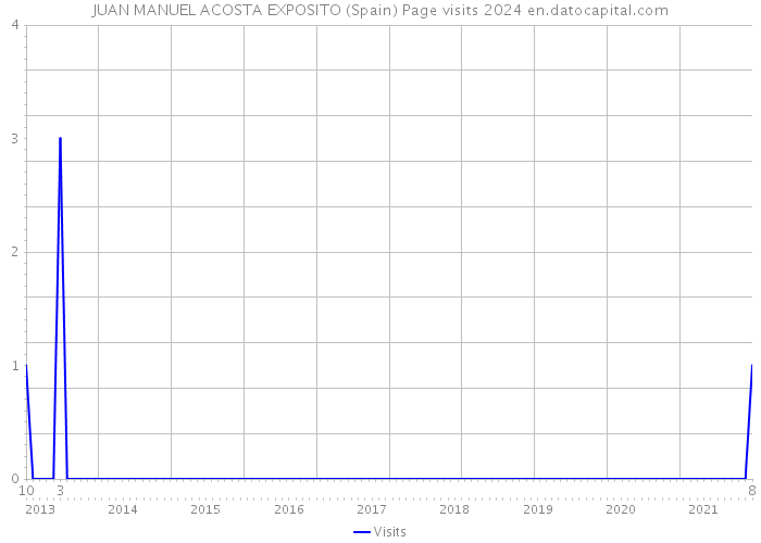 JUAN MANUEL ACOSTA EXPOSITO (Spain) Page visits 2024 