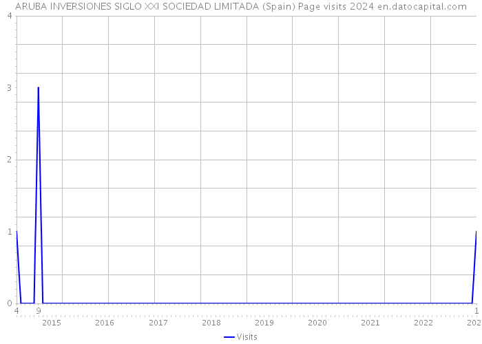 ARUBA INVERSIONES SIGLO XXI SOCIEDAD LIMITADA (Spain) Page visits 2024 