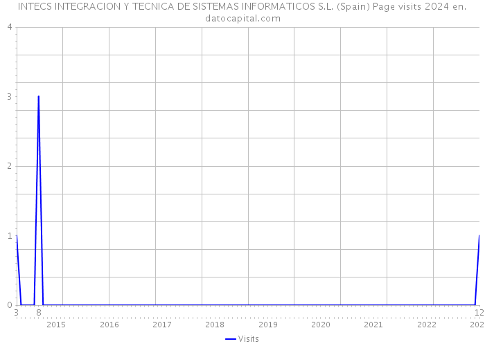 INTECS INTEGRACION Y TECNICA DE SISTEMAS INFORMATICOS S.L. (Spain) Page visits 2024 