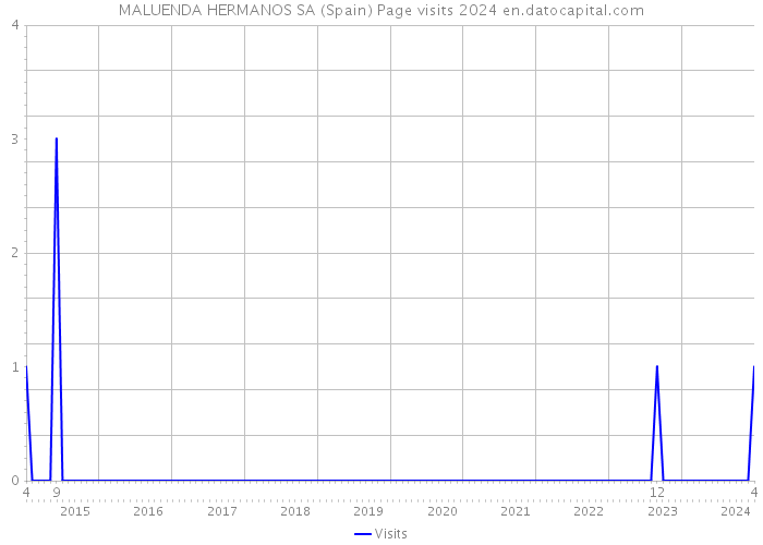 MALUENDA HERMANOS SA (Spain) Page visits 2024 