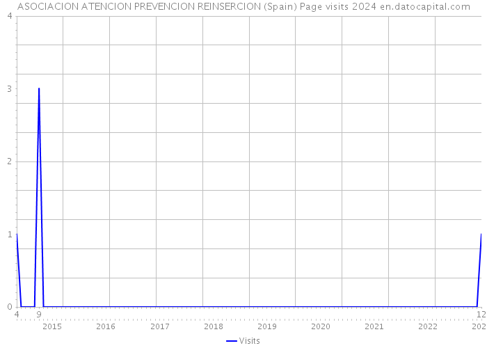 ASOCIACION ATENCION PREVENCION REINSERCION (Spain) Page visits 2024 