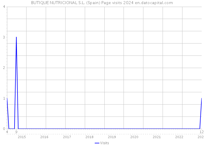 BUTIQUE NUTRICIONAL S.L. (Spain) Page visits 2024 