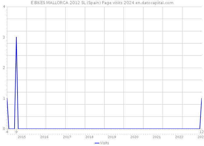 E BIKES MALLORCA 2012 SL (Spain) Page visits 2024 