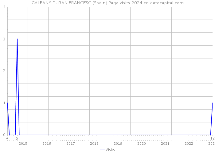 GALBANY DURAN FRANCESC (Spain) Page visits 2024 