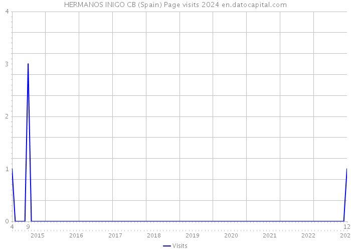 HERMANOS INIGO CB (Spain) Page visits 2024 