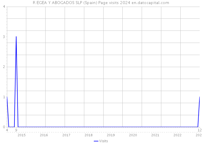 R EGEA Y ABOGADOS SLP (Spain) Page visits 2024 