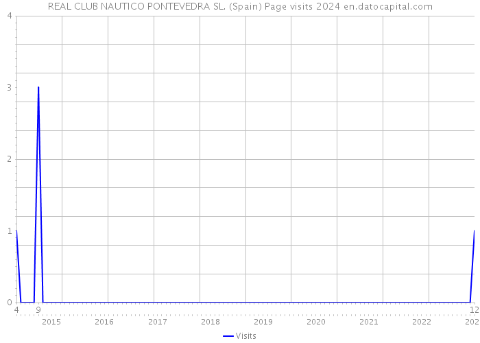 REAL CLUB NAUTICO PONTEVEDRA SL. (Spain) Page visits 2024 