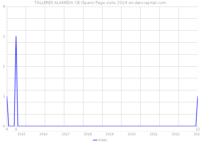 TALLERES ALAMEDA CB (Spain) Page visits 2024 