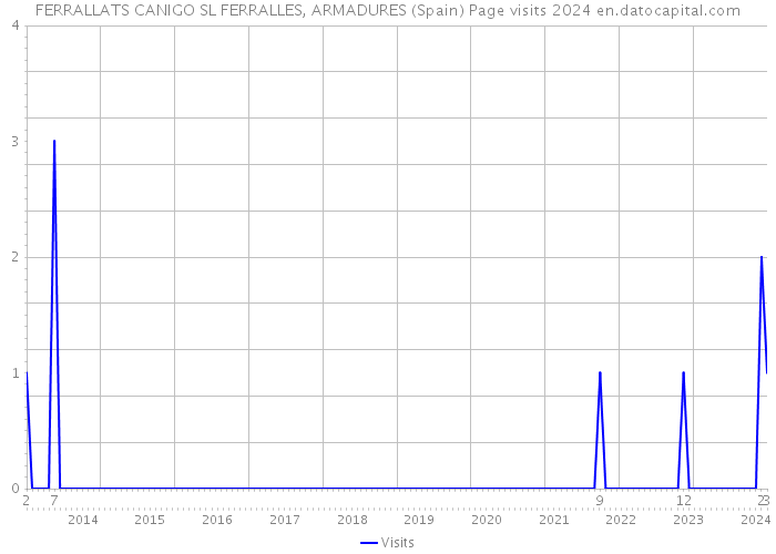 FERRALLATS CANIGO SL FERRALLES, ARMADURES (Spain) Page visits 2024 