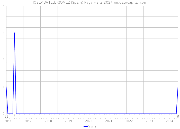 JOSEP BATLLE GOMEZ (Spain) Page visits 2024 