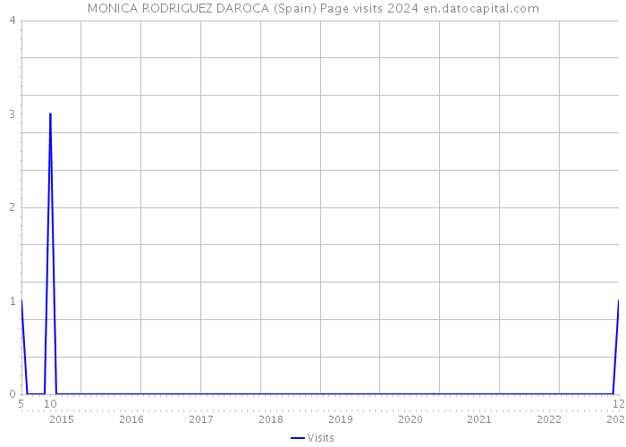 MONICA RODRIGUEZ DAROCA (Spain) Page visits 2024 