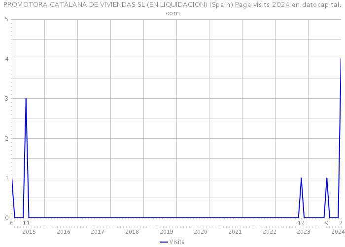 PROMOTORA CATALANA DE VIVIENDAS SL (EN LIQUIDACION) (Spain) Page visits 2024 