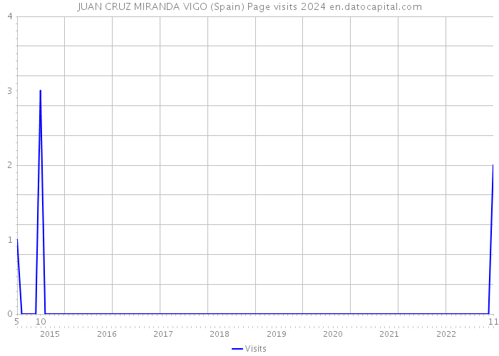 JUAN CRUZ MIRANDA VIGO (Spain) Page visits 2024 