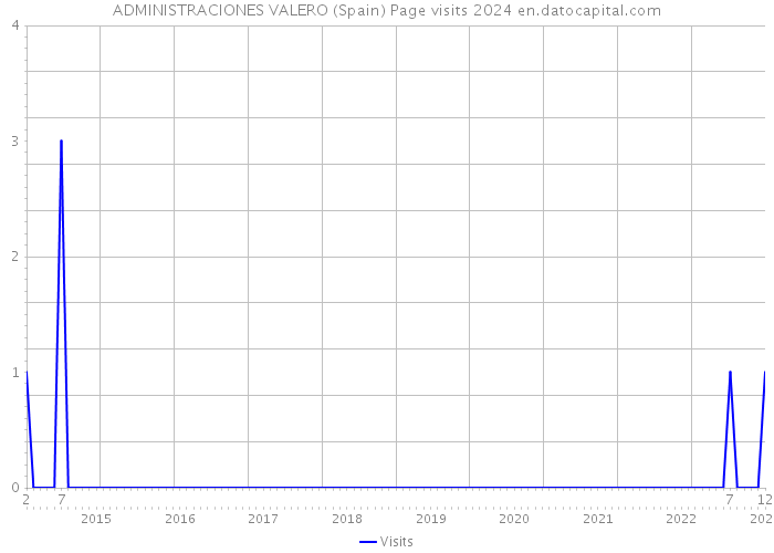 ADMINISTRACIONES VALERO (Spain) Page visits 2024 
