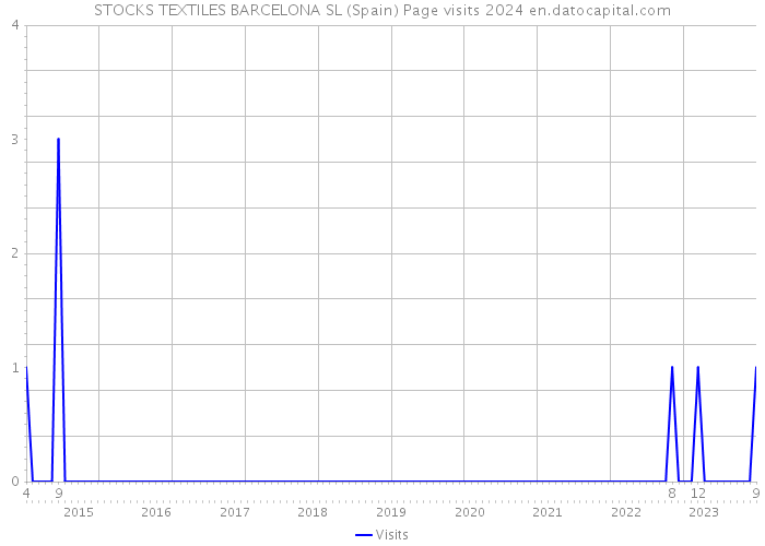 STOCKS TEXTILES BARCELONA SL (Spain) Page visits 2024 