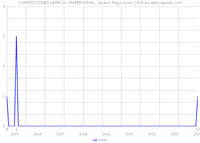 CONFECCIONES LARPI SL UNIPERSONAL. (Spain) Page visits 2024 