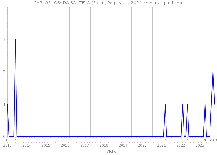 CARLOS LOSADA SOUTELO (Spain) Page visits 2024 