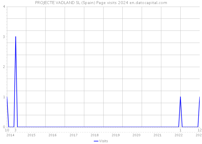PROJECTE VADLAND SL (Spain) Page visits 2024 