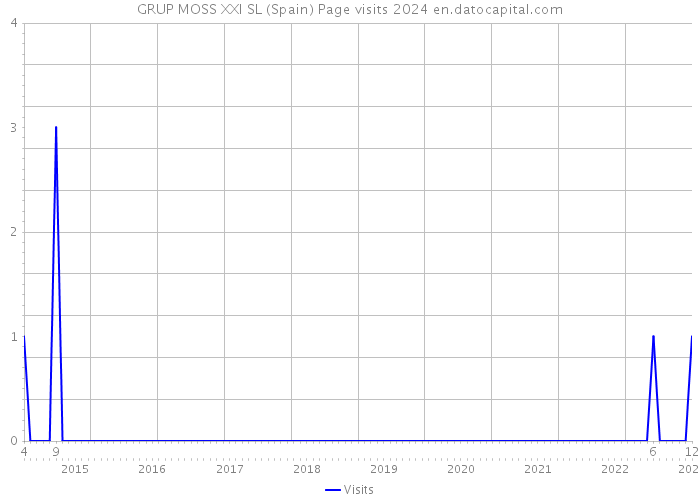GRUP MOSS XXI SL (Spain) Page visits 2024 