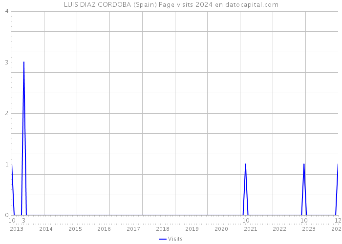 LUIS DIAZ CORDOBA (Spain) Page visits 2024 
