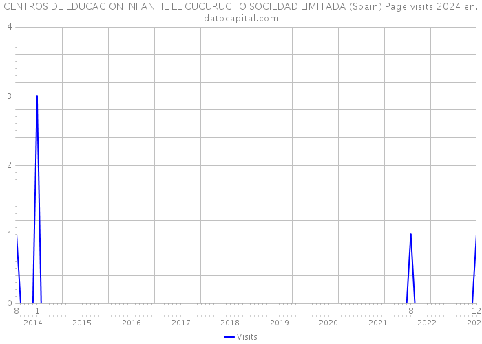 CENTROS DE EDUCACION INFANTIL EL CUCURUCHO SOCIEDAD LIMITADA (Spain) Page visits 2024 