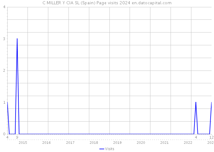 C MILLER Y CIA SL (Spain) Page visits 2024 