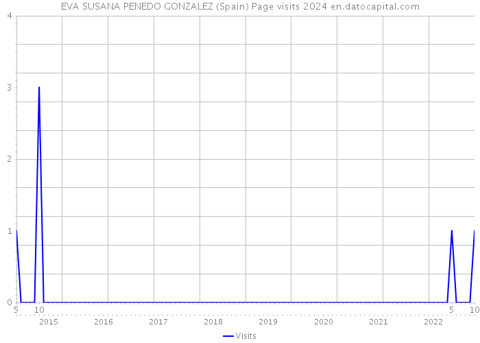 EVA SUSANA PENEDO GONZALEZ (Spain) Page visits 2024 