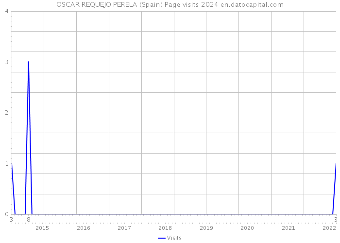 OSCAR REQUEJO PERELA (Spain) Page visits 2024 