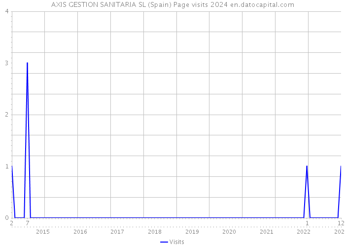 AXIS GESTION SANITARIA SL (Spain) Page visits 2024 