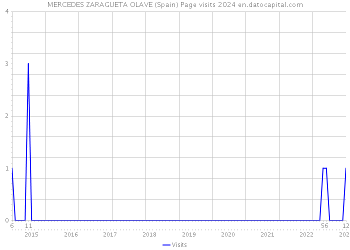 MERCEDES ZARAGUETA OLAVE (Spain) Page visits 2024 