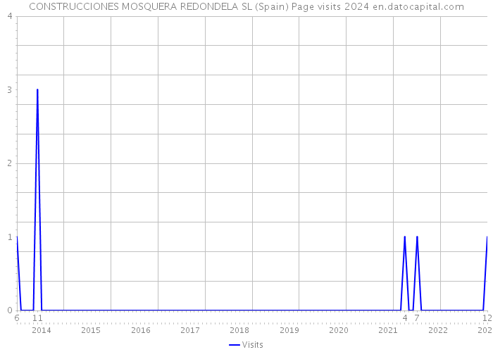 CONSTRUCCIONES MOSQUERA REDONDELA SL (Spain) Page visits 2024 