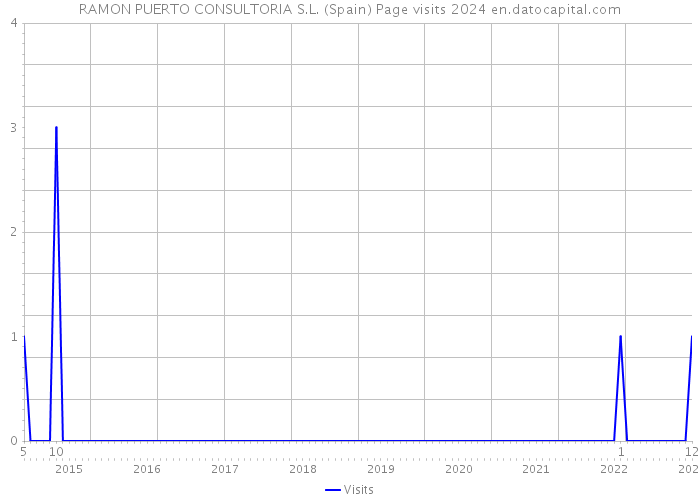 RAMON PUERTO CONSULTORIA S.L. (Spain) Page visits 2024 