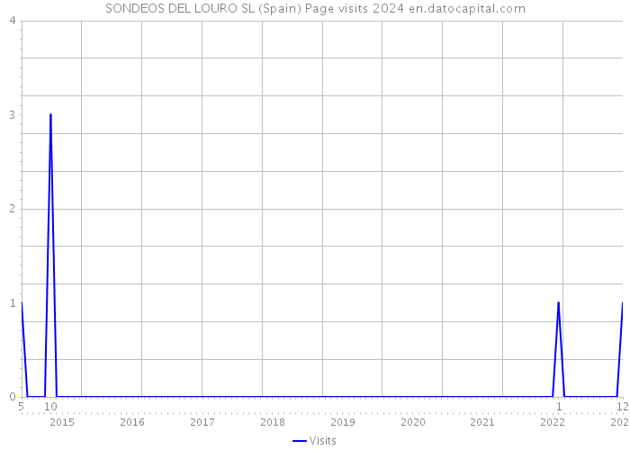 SONDEOS DEL LOURO SL (Spain) Page visits 2024 