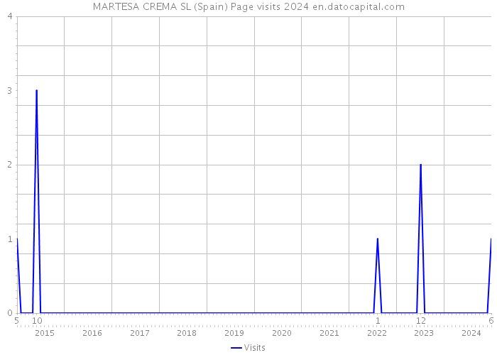 MARTESA CREMA SL (Spain) Page visits 2024 