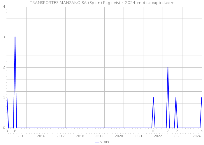 TRANSPORTES MANZANO SA (Spain) Page visits 2024 