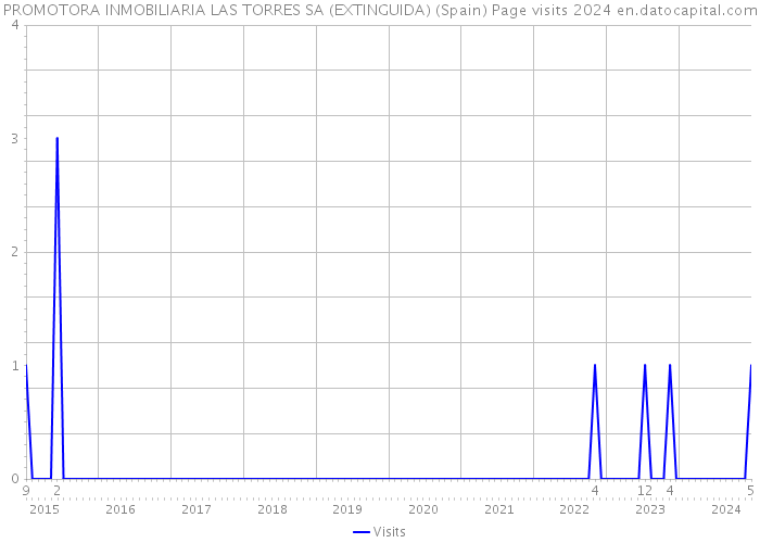 PROMOTORA INMOBILIARIA LAS TORRES SA (EXTINGUIDA) (Spain) Page visits 2024 