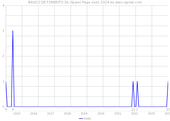 BANCO DE FOMENTO SA (Spain) Page visits 2024 